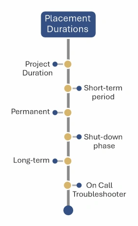 Recruitment Process 281 x 459